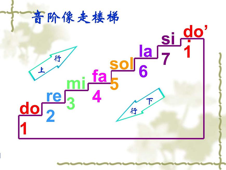 湘藝版 二年級上冊音樂 第九課 音階歌_(課件)第3頁