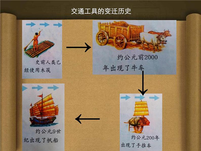 小学美术课件-1.1古老的交通工具岭南版(18张PPT)ppt课件第4页