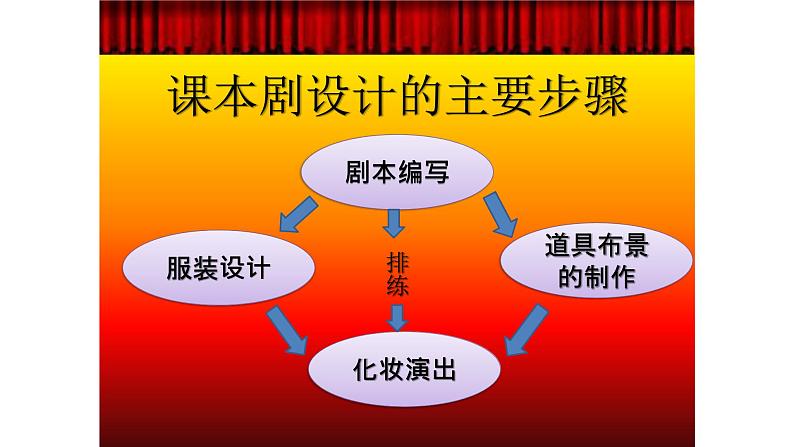 浙美版小学美术六年级下册 15.我们的课本剧 课件第4页