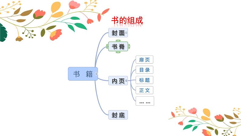 五年级下册美术苏少版《我做的图书》优课一等奖课件第6页