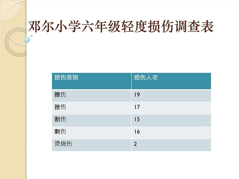 五至六年级体育与健康3.2 轻度损伤的自我处理(课件) 人教版(15张PPT)第2页