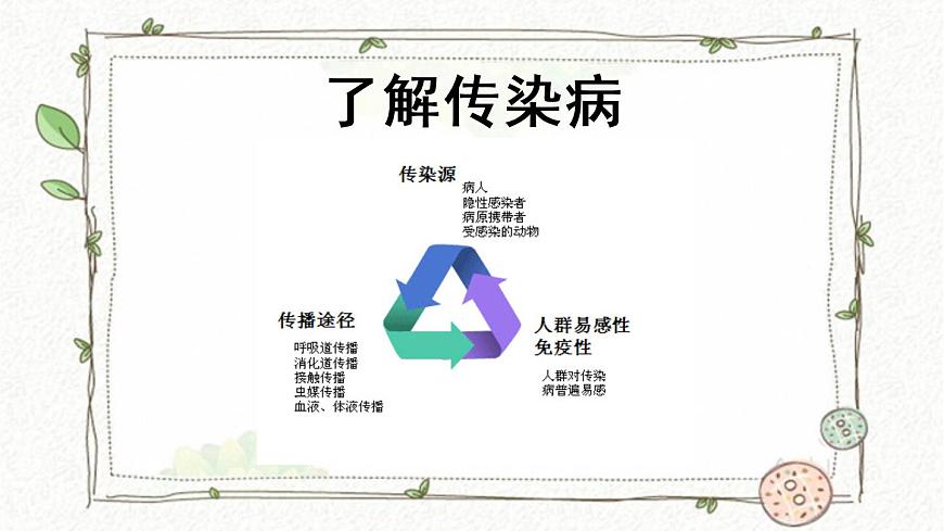 +預(yù)防傳染?。ㄕn件）全國通用四年級下冊綜合實踐活動第6頁