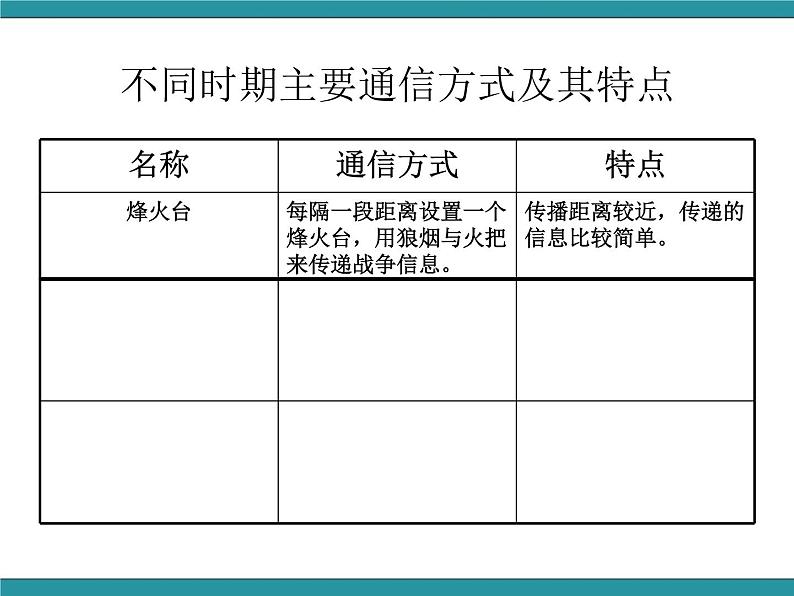 六年级上册综合实践课件+教案-4.1从烽火台到网络 |沪科黔科版04