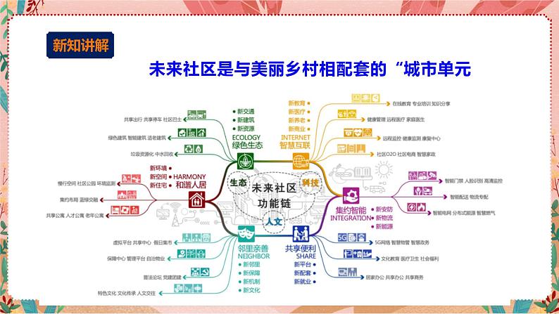 综合实践活动指引六年级《小小设计师——未来生活》第3单元 未来社区 课件第4页