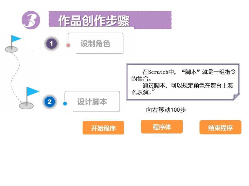 第1課 Scratch初體驗(yàn) 課件第5頁