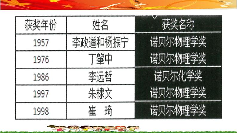 第二课 科学家的出生年份——插入行、列 课件(内嵌视频素材)06
