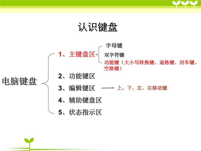 粤教版信息技术第一次下 第1课 与键盘交朋友 课件 素材05