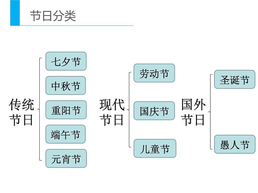 小學(xué)四年級下冊信息技術(shù)-3.11節(jié)日資料整理-浙江攝影版-(8張)ppt課件第3頁