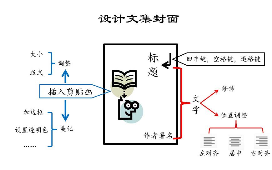 小學(xué)四年級(jí)上冊(cè)信息技術(shù)-1.4設(shè)計(jì)文集封面-浙江攝影版(新-)-(8張)ppt課件第1頁