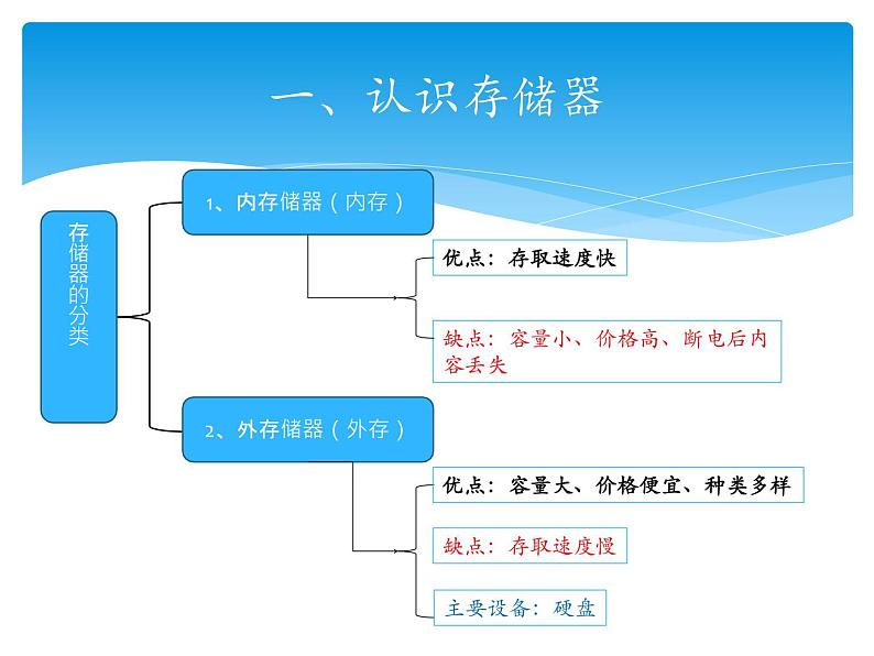 小学四年级上册信息技术-第一课计算机的存储器川教版(15张)ppt课件第2页