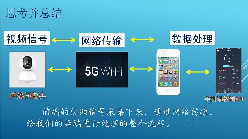 六年級(jí)下學(xué)期信息技術(shù) 物聯(lián)網(wǎng)改變生活 課件PPT第5頁