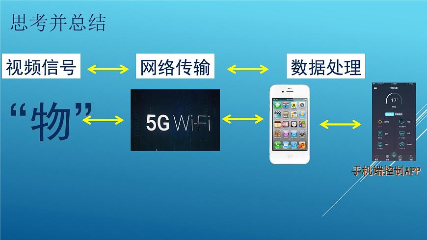 六年級(jí)下學(xué)期信息技術(shù) 物聯(lián)網(wǎng)改變生活 課件PPT第6頁