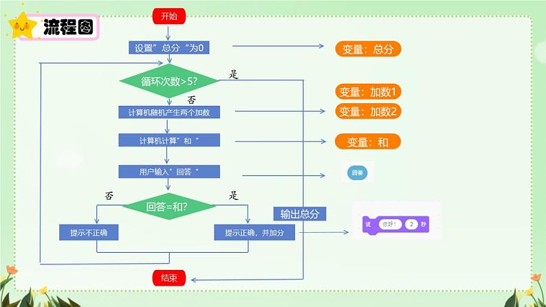 闽教版(2020)信息技术六上:第6课 趣味编程3:口算比赛 PPT课件(希沃版+图片版)03