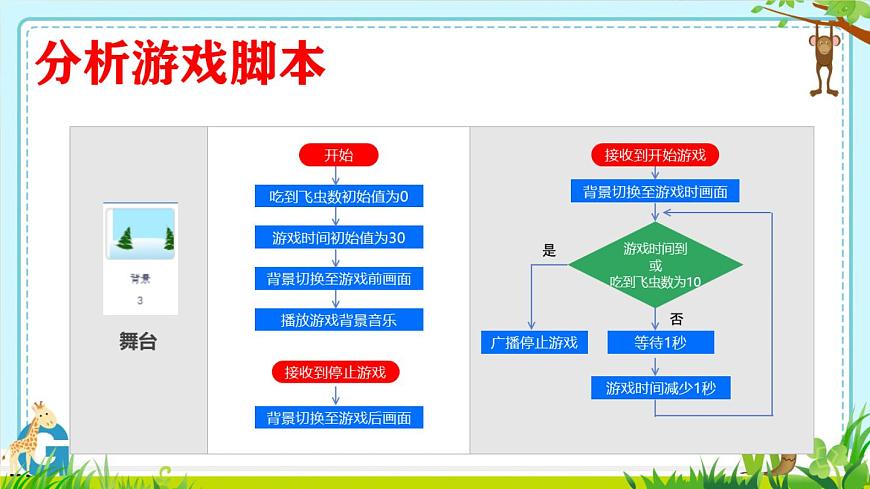 綜合活動(dòng)2編寫(xiě)“青蛙吃飛蟲(chóng)”程序第6頁(yè)