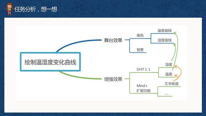 (新课标)新川教版六年级上册信息技术《综合应用 绘制温湿度变化曲线》课件PPT+教案03