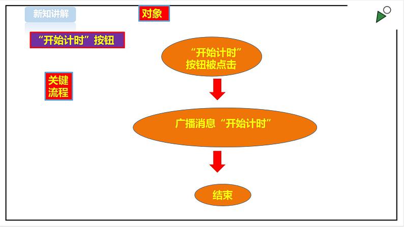 第14课 消息传递第4页