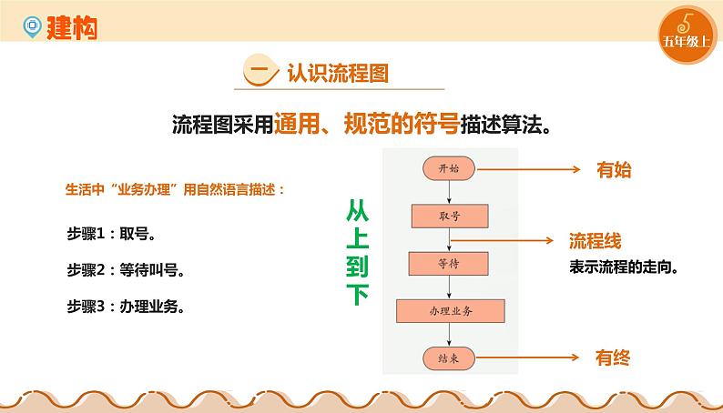 【浙教版】五上信息技术 第03课 流程图描述算法(课件+教案+练习)04