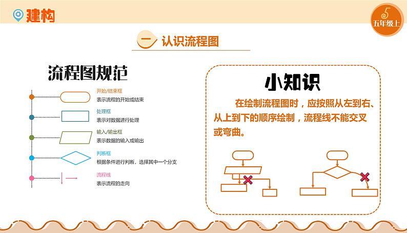 【浙教版】五上信息技术 第03课 流程图描述算法(课件+教案+练习)07