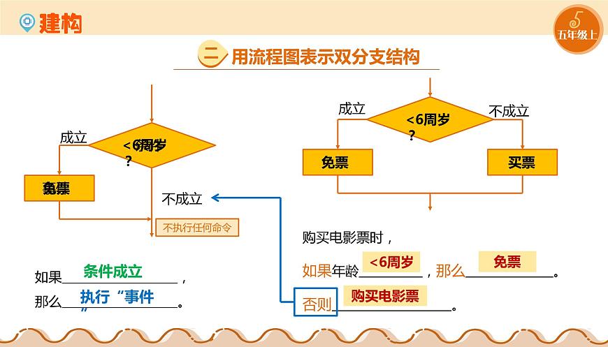 第08課 雙分支結(jié)構(gòu) 課件第7頁