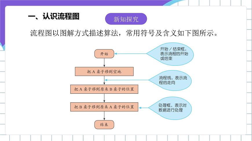 [核心素養(yǎng)]浙教版（2023）信息技術五上3《流程圖描述算法》課件第5頁