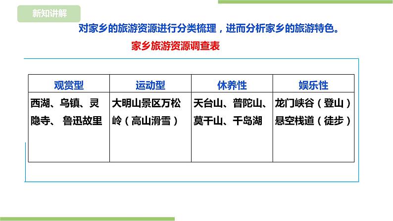 【浙教版】四年级下册《劳动》项目四 任务一 《家乡旅游我推荐》 课件第4页