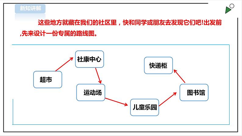 【北师大版】二年级《劳动实践指导手册》第18课《 美丽社区我出力》课件第4页