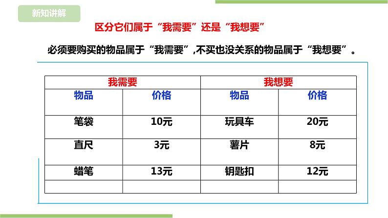 浙教版二年级下册《劳动》项目一任务二 《合理使用零花钱》 课件第7页