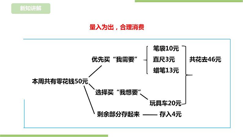 浙教版二年级下册《劳动》项目一任务二 《合理使用零花钱》 课件第8页