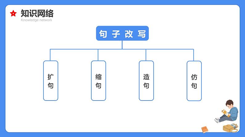 【必考考点】2021年小升初语文总复习专题十一缩句扩句造句仿句课件(共54张PPT)第3页