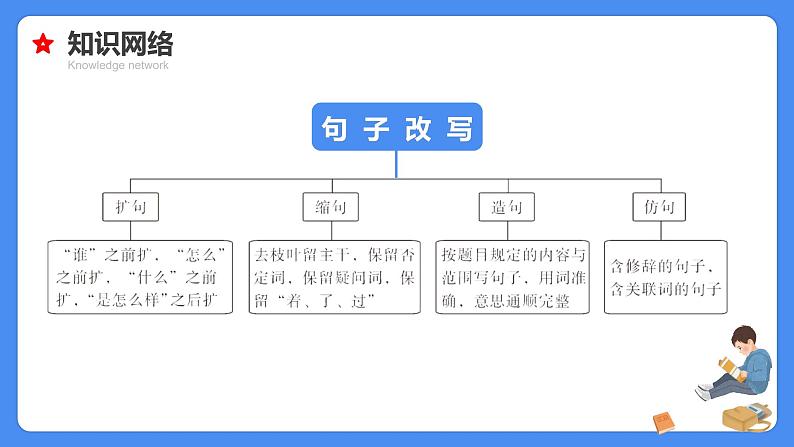 【必考考点】2021年小升初语文总复习专题十一缩句扩句造句仿句课件(共54张PPT)第4页