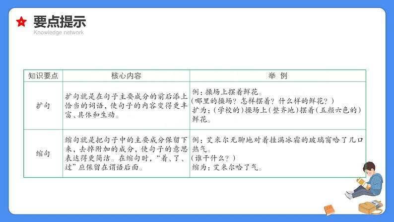 【必考考点】2021年小升初语文总复习专题十一缩句扩句造句仿句课件(共54张PPT)第6页