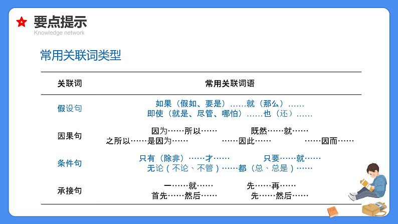 【必考考点】2021年小升初总复习专题七关联词与句子衔接课件(共66张PPT)第8页