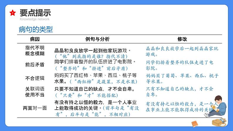 【必考考点】2021年小升初语文总复习专题十二句意理解与修改病句课件(共72张PPT)第7页