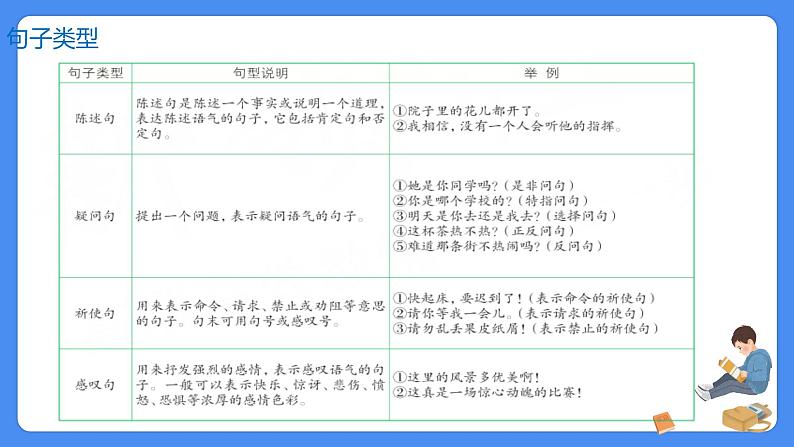 【必考考点】2021年小升初总复习专题九句子类型与句式变换课件(共49张PPT)第7页