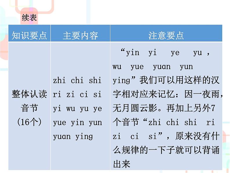 【小升初】语文总复习课件 - 小升初总复习-第一章 汉语拼音|全国通用第7页