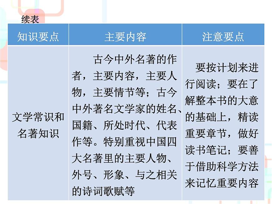 【小升初】語(yǔ)文總復(fù)習(xí)課件 - 小升初總復(fù)習(xí)-第五章    名言警句、文學(xué)常識(shí)和名著知識(shí)｜全國(guó)通用 (共29張PPT)第4頁(yè)