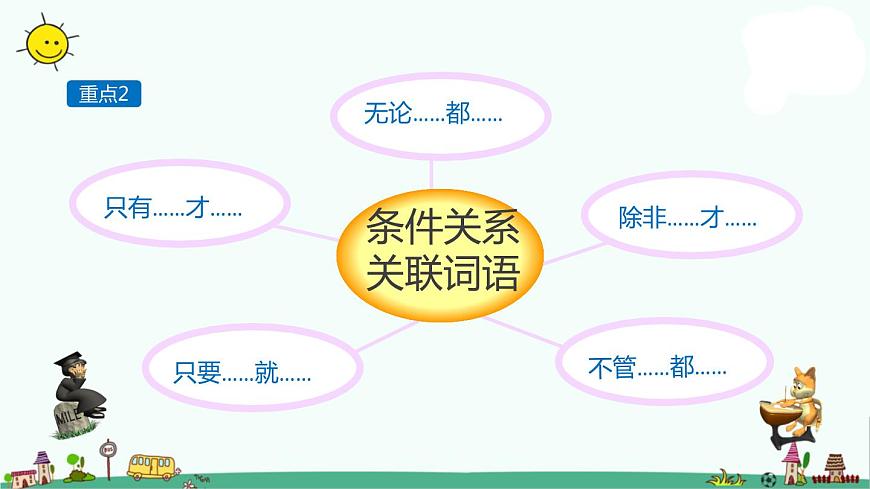 小升初語(yǔ)文知識(shí)點(diǎn)精講 (條件關(guān)系的關(guān)聯(lián)詞語(yǔ))課件PPT第6頁(yè)