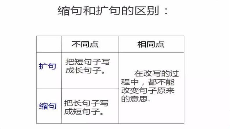 部编版语文小升初小学语文扩句、缩句专题课件(18张PPT)02