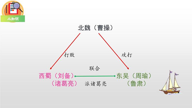 部编版五年级语文下册《草船借箭》PPT课文课件 (2)第4页