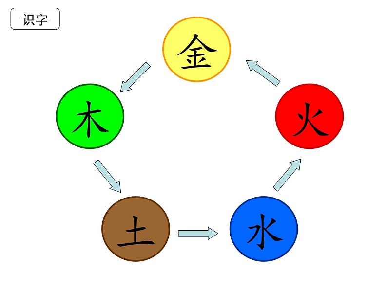 部编教材一年级上册《金木说火土》课件PPT第1页