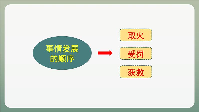 部编版语文四年级上册14普罗米修斯课件(课件)08