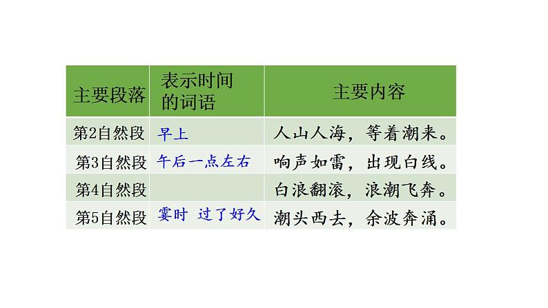 部编版(五四制)语文四年级上册 1 观潮(3)(课件)第5页