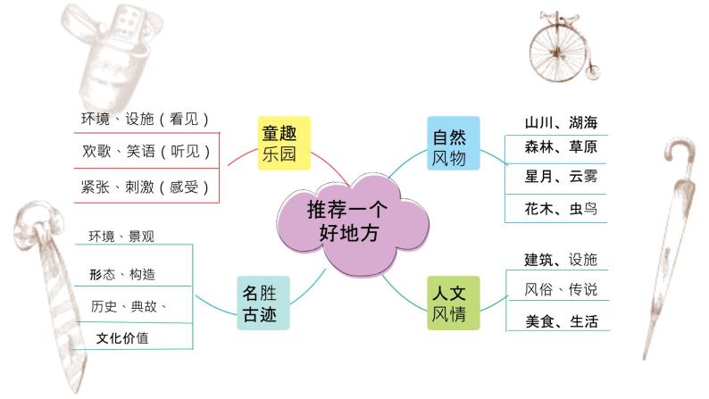 写作专题：部编版小学语文四年级上册第一单元习作 推荐一个好地方 课件06