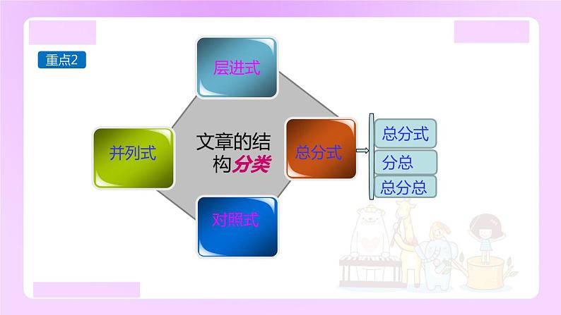 小升初语文专题复习: 文章的结构分类(12张)课件PPT第4页