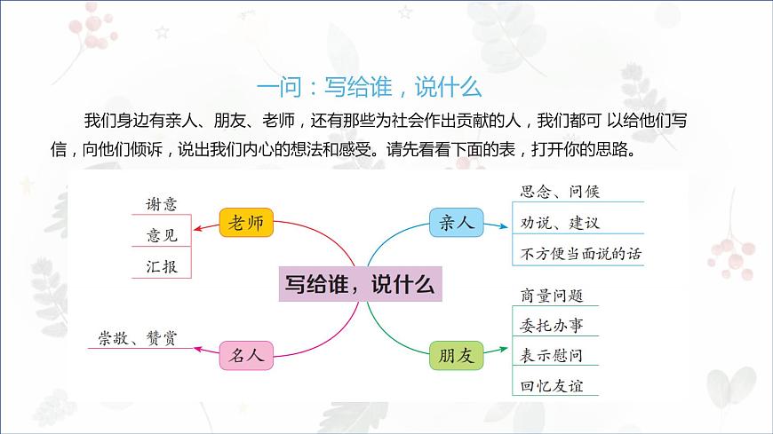 部編版小學(xué)語文五年級(jí)上冊(cè)第六單元習(xí)作《我想對(duì)您說》 課件第5頁