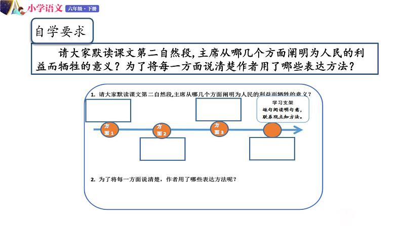 六年级下册语文授课课件 第四单元 12.为人民服务 第二课时 部编版第4页
