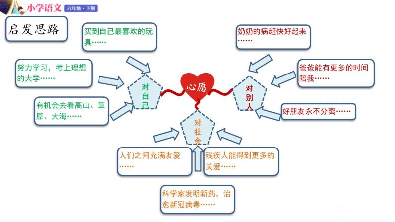 人教版语文六年级下册：第四单元 习作：心愿 部编版 课件04