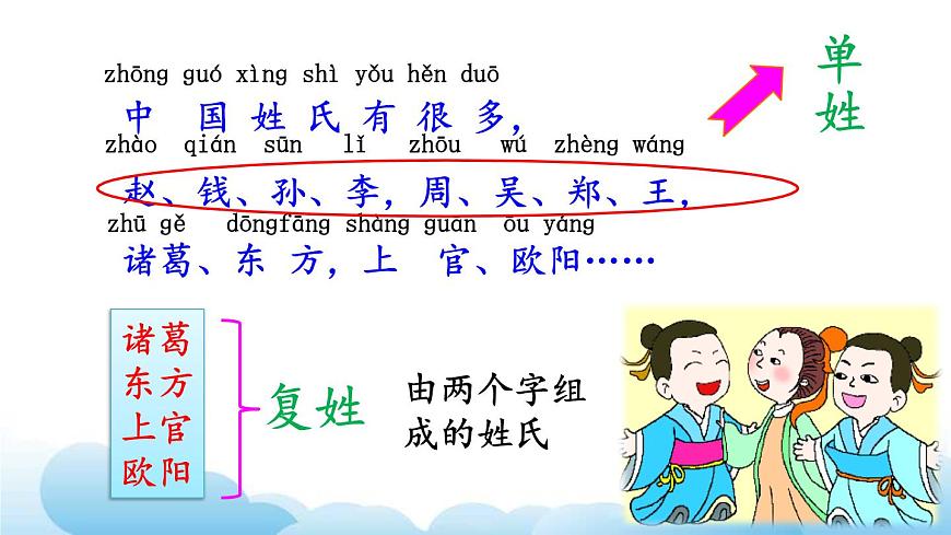 部編版（五四制）語(yǔ)文一下 識(shí)字2.《姓氏歌》課件第8頁(yè)
