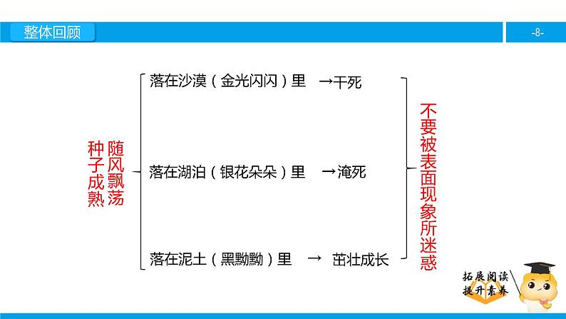 三年级【专项训练】课外阅读:蒲公英(下)课件PPT第8页