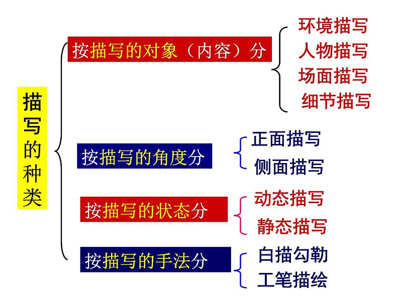 06 小学写景状物作文——描写景物2课件PPT第5页